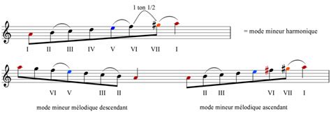 So What; Une exploration mélodique en mode mineur avec des improvisations enflammées